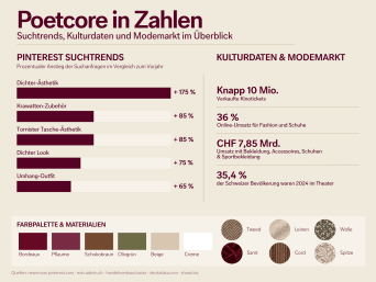 Poetcore in Zahlen: Infografik Suchverhalten Poetcore
