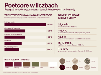 Poetcore w liczbach: infografika przedstawiająca zainteresowanie trendem poetcore w wyszukiwarkach. Poetcore w liczbach: infografika przedstawiająca zainteresowanie trendem poetcore w wyszukiwarkach.
