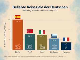 Grafik zur Reiseanalyse 2026 mit den beliebten Reiseländern Grafik zur Reiseanalyse 2026 mit den beliebten Reiseländern