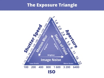 Exposure triangle – an infographic showing the link between aperture, shutter speed and ISO.