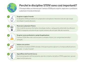 Cosa significa STEM? Panoramica dei vantaggi di un approccio STEM in età precoce. Cosa significa STEM? Panoramica dei vantaggi di un approccio STEM in età precoce.