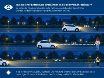 Sichtbarkeit im Strassenverkehr: Grafik zeigt, aus welcher Entfernung Fussgänger mit verschiedener Kleidung erkannt werden. Sichtbarkeit im Strassenverkehr: Grafik zeigt, aus welcher Entfernung Fussgänger mit verschiedener Kleidung erkannt werden.