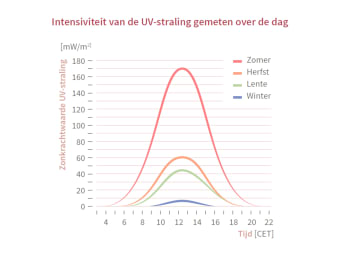 Meting hardwerkend Oh UV-Beschermende Kleding voor Kinderen – Praktische informatie en handige  tips