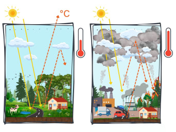 Expliquer le changement climatique : un graphique adapté aux enfants illustre l’effet de serre.
