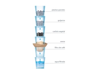 Cómo hacer un filtro de agua casero: infográfico de este experimento con agua para niños.