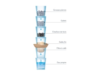 Fabriquer une filtre à eau DIY : graphique de l'expérience avec l'eau pour enfants.