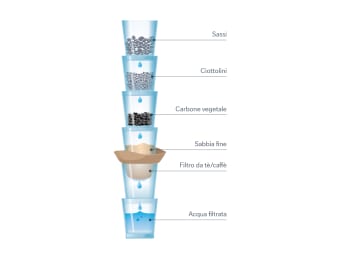 Filtro acqua fai da te - Grafico per l'esperimento sulla purificazione dell'acqua per bambini.
