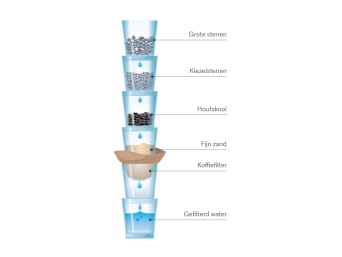 Waterfilter zelf maken: afbeelding voor proefje over water met kinderen.