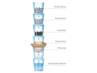 Wasserfilter selber bauen - Grafik für das Experiment mit Wasser für Kinder.