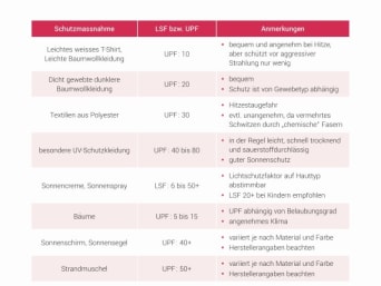 Strandmuschel – Eine Strandmuschel mit Seitenwänden bietet einen Windschutz am Strand