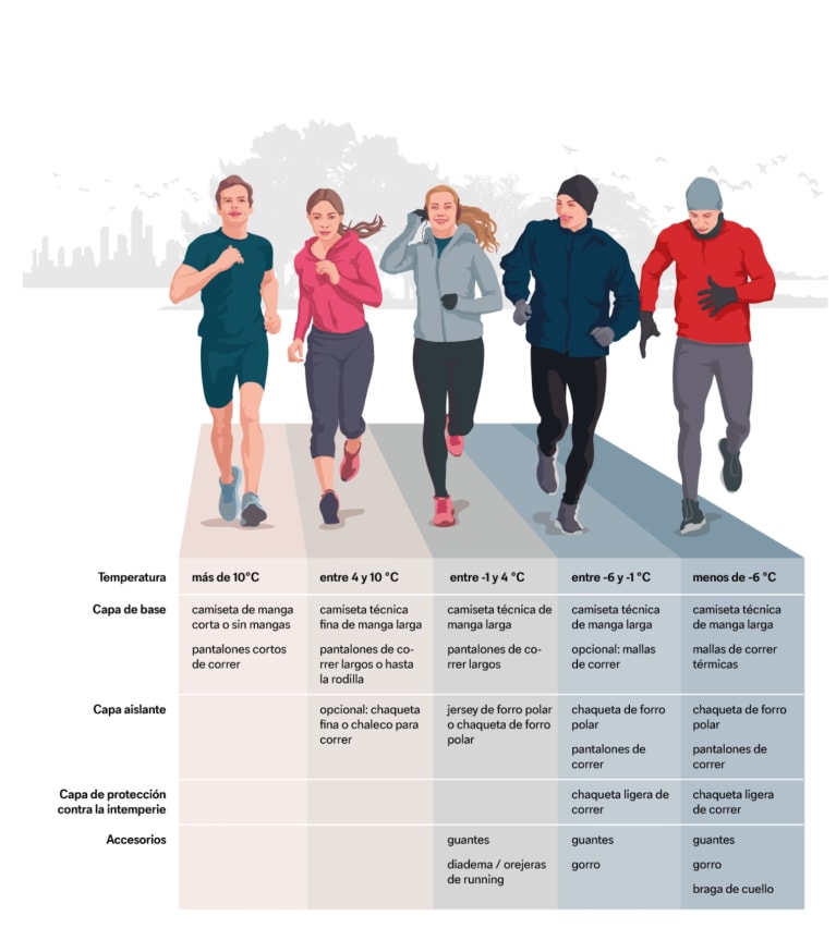 Gráfico explicativo del sistema por capas: la ropa de correr adecuada para cada situación.