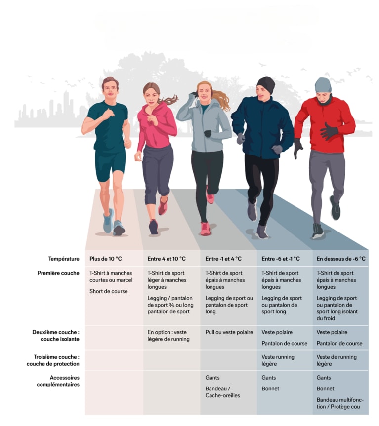 Graphique avec l’explication du principe de l’oignon : la tenue la plus adaptée pour votre jogging par des températures différentes.