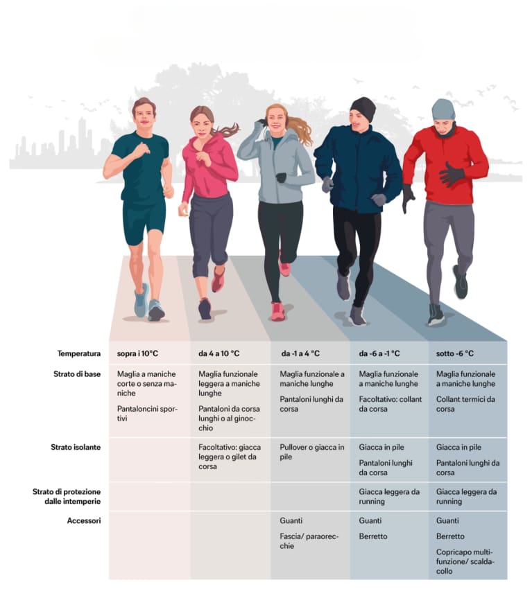 Grafico sul principio della cipolla: l’abbigliamento da corsa ideale per ogni temperatura.