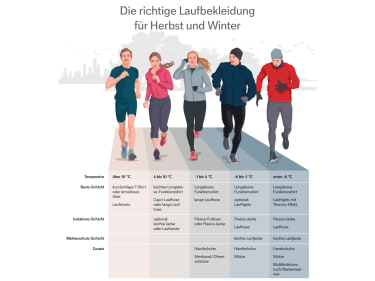 Grafik zu Erläuterung des Zwiebelprinzips: Die richtige Laufbekleidung bei unterschiedlichen Temperaturen.