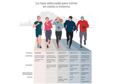 Gráfico explicativo del sistema de ropa por capas: la ropa de correr adecuada para cada situación.