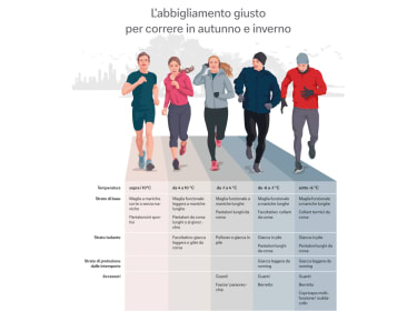 Grafico sul principio della cipolla: l’abbigliamento da corsa ideale per ogni temperatura.