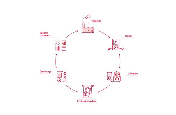 Le cycle technique des biens de consommation. Le cycle technique des biens de consommation.