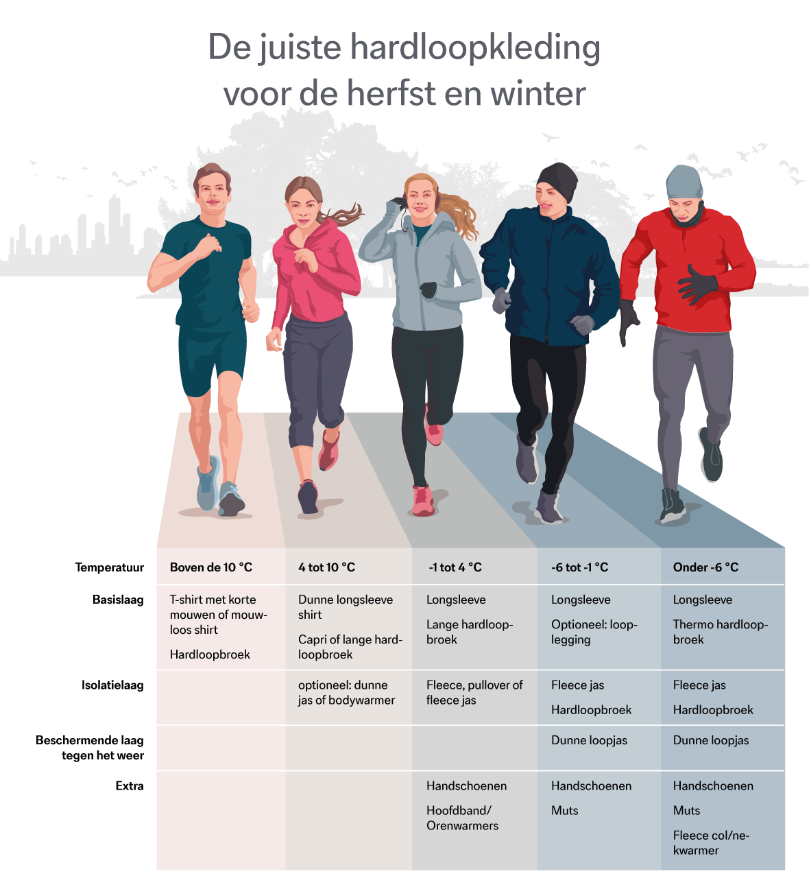 Grafische uitleg van het kleden in lagen: De juiste hardloopkleding bij verschillende temperaturen.