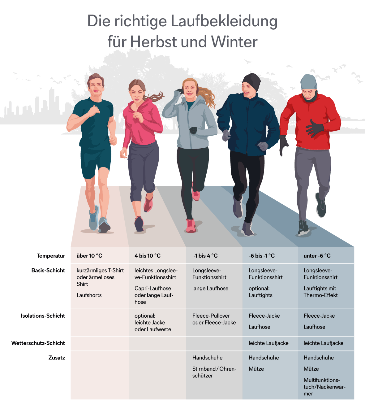 Grafik zu Erläuterung des Zwiebelprinzips: Die richtige Laufbekleidung bei unterschiedlichen Temperaturen. Grafik zu Erläuterung des Zwiebelprinzips: Die richtige Laufbekleidung bei unterschiedlichen Temperaturen.