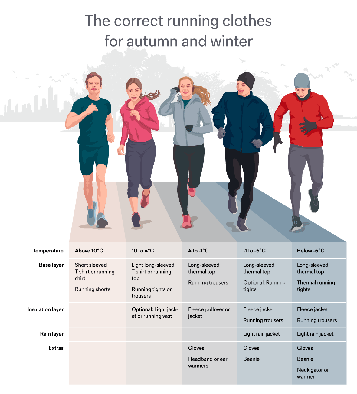 A graphic explaining the layered clothing: The correct running clothes for different temperatures.