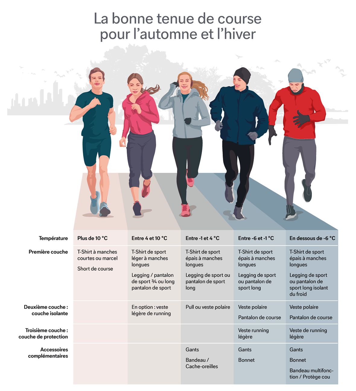 Graphique avec l’explication du principe de l’oignon : la tenue la plus adaptée pour votre jogging par des températures différentes. Graphique avec l’explication du principe de l’oignon : la tenue la plus adaptée pour votre jogging par des températures différentes.