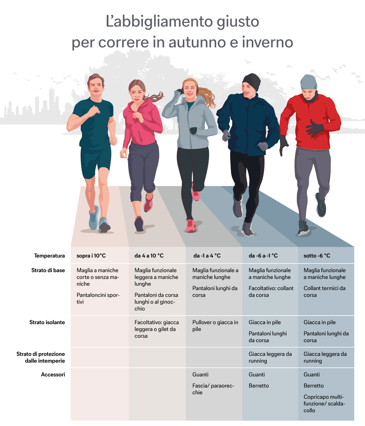 Grafico sul principio della cipolla: l’abbigliamento da corsa ideale per ogni temperatura. Grafico sul principio della cipolla: l’abbigliamento da corsa ideale per ogni temperatura.