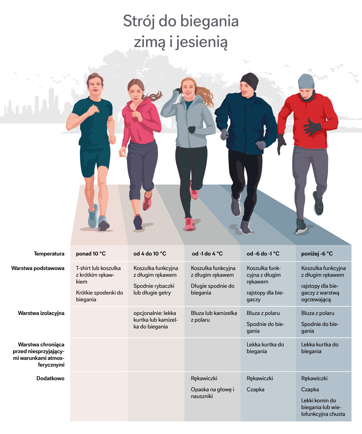 Grafika objaśniająca ubieranie się „na cebulkę“: strój do biegania dostosowany do pogody. Grafika objaśniająca ubieranie się „na cebulkę“: strój do biegania dostosowany do pogody.