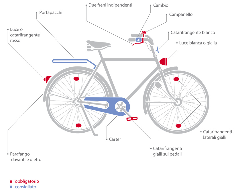 Equipaggiamento della bici secondo il codice della strada italiano Equipaggiamento della bici secondo il codice della strada italiano
