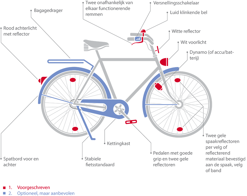 Uitrusting van een verkeersveilige fiets – Voorwaarden namens de Fietsersbond en Rijksoverheid.