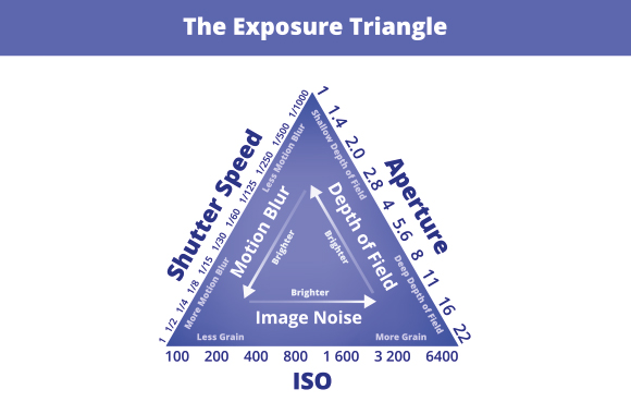 Exposure triangle – an infographic showing the link between aperture, shutter speed and ISO.