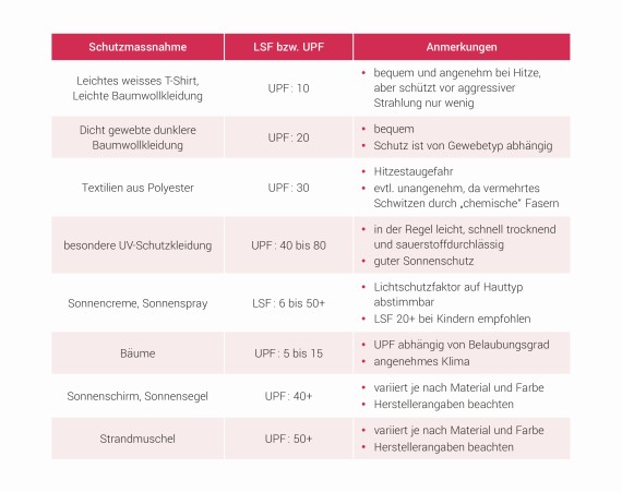 Vergleich der Schutzmaßnahmen und ihrer Lichtschutzfaktoren Vergleich der Schutzmaßnahmen und ihrer Lichtschutzfaktoren