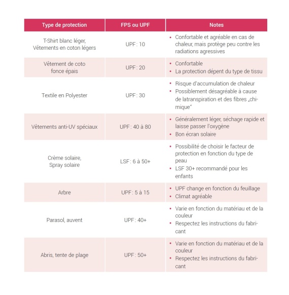 Comparaison des mesures de protection et de leurs facteurs de protection solaire Comparaison des mesures de protection et de leurs facteurs de protection solaire