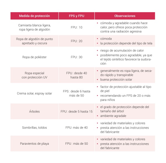 Comparativa entre medidas de protección y sus factores de protección solar Comparativa entre medidas de protección y sus factores de protección solar
