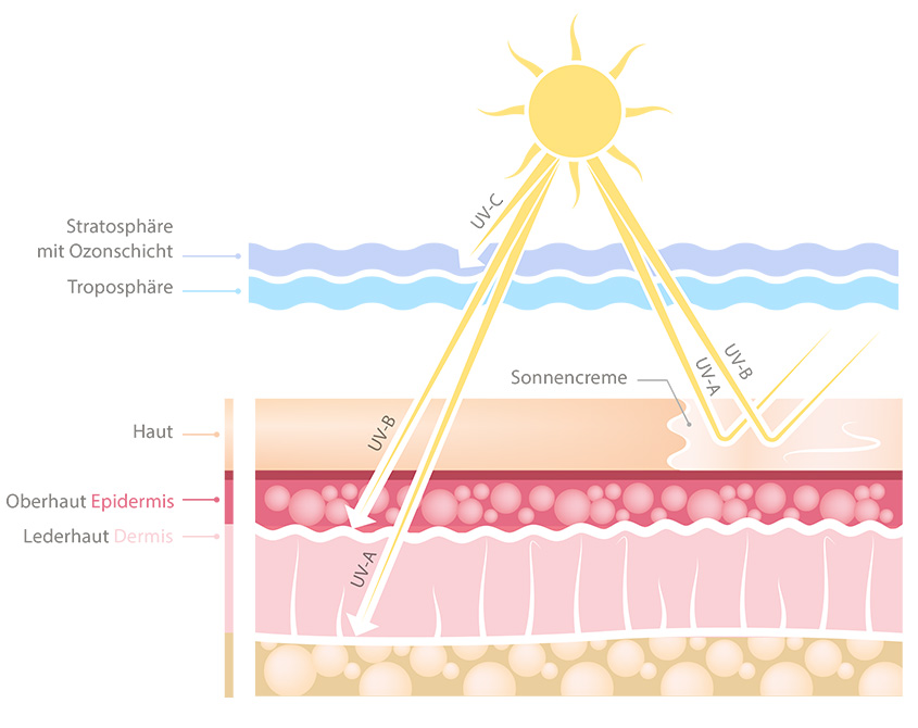 Ratgeber zum richtigen Sonnenschutz Methoden & Tipps
