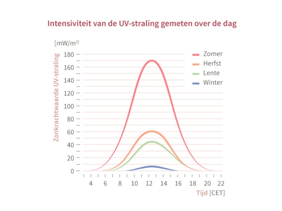 Bescherming tegen de zon is het belangrijkst rond lunchtijd Bescherming tegen de zon is het belangrijkst rond lunchtijd