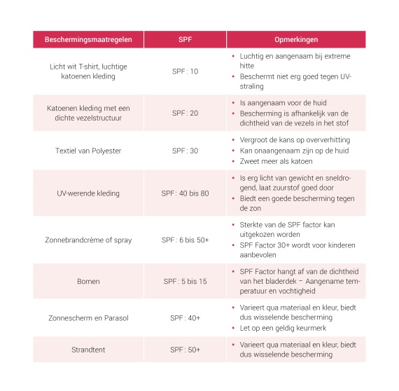 Een vergelijking van de verschillende beschermingsmaatregelen tegen UV-straling Een vergelijking van de verschillende beschermingsmaatregelen tegen UV-straling