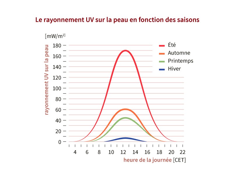 rayonnement UV en fonction des saisons rayonnement UV en fonction des saisons