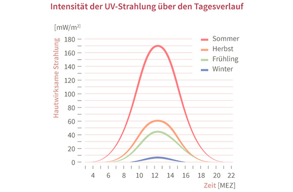 Sonnenschutz ist gerade um die Mittagszeit am wichtigsten Sonnenschutz ist gerade um die Mittagszeit am wichtigsten