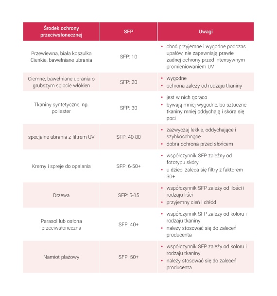 Porównanie środków ochrony przed słońcem wraz z ich współczynnikiem SPF Porównanie środków ochrony przed słońcem wraz z ich współczynnikiem SPF