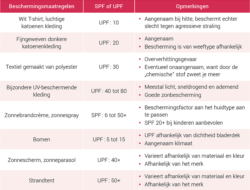 Zonbescherming strand – Een overzicht van de belangrijkste zonbeschermingsmiddelen Zonbescherming strand – Een overzicht van de belangrijkste zonbeschermingsmiddelen