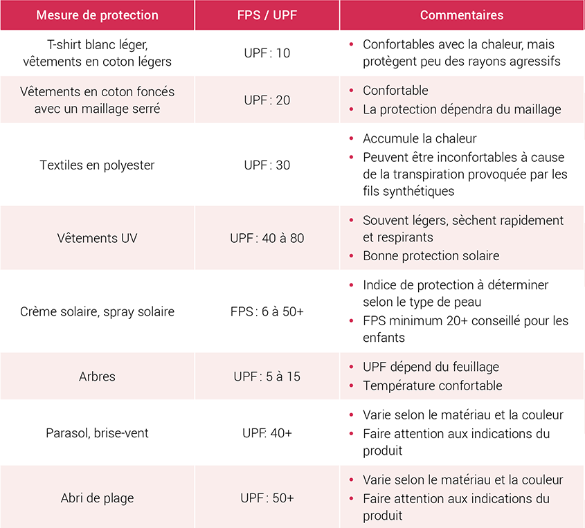 La protection solaire : Un aperçu de tous les moyens de protection solaire